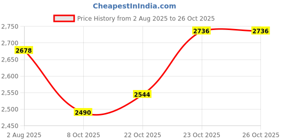 flipkart.com samusagya Baby Playpen with Ball – Portable Play Yard with Breathable Mesh Panels Cot samusagya Price History Graph from 2 Aug 2025 to 24 Oct 2025