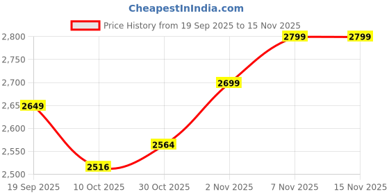 flipkart.com kartaharta Baby Playpen with Ball – Portable Play Yard with Breathable Mesh Panels (pink) Cot kartaharta Price History Graph from 19 Sep 2025 to 15 Nov 2025