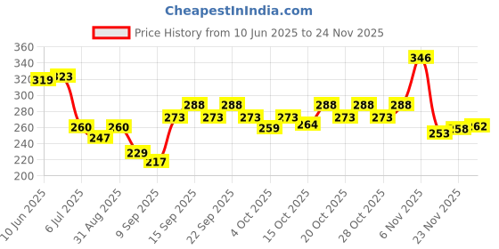 flipkart.com prv toys Baby Playset Doll Portable Sets with Small House 20 Access Drummer Gift Kids Toy prv toys Price History Graph from 10 Jun 2025 to 24 Nov 2025