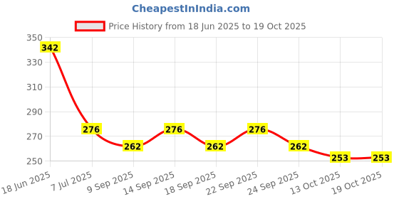 flipkart.com prv toys Baby Playset Doll Portable Sets with Small House 20 Access Drummer Gift Kids Toy prv toys Price History Graph from 18 Jun 2025 to 18 Oct 2025