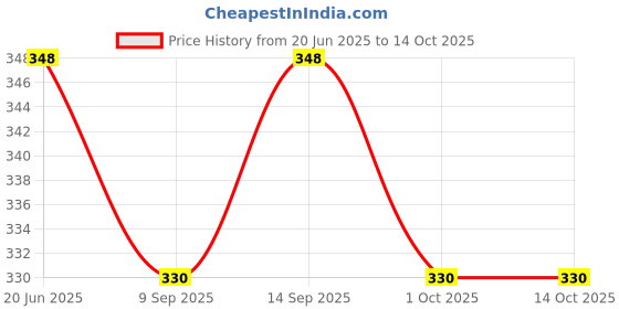 flipkart.com prv toys Baby Playset Doll Portable Sets with Small House 20 Access Drummer Gift KidsToy. prv toys Price History Graph from 20 Jun 2025 to 14 Oct 2025