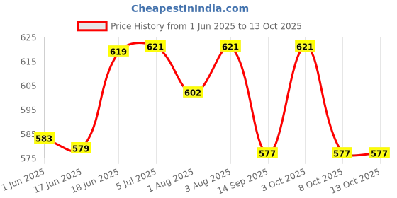 flipkart.com bumberry Baby Pocket Diaper 2.0- Waterproof Reusable & Adjustable Cloth Diaper with leg gusset, wetfree lining & 2 extralong wetfree Inserts (6 -36 months, Fruityline) bumberry Price History Graph from 1 Jun 2025 to 8 Oct 2025