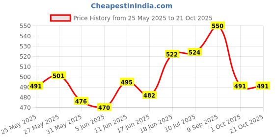 flipkart.com my baby love a perfect care Baby Poem Doll for Kids (Height:-40 cm) my baby love a perfect care Price History Graph from 25 May 2025 to 21 Oct 2025