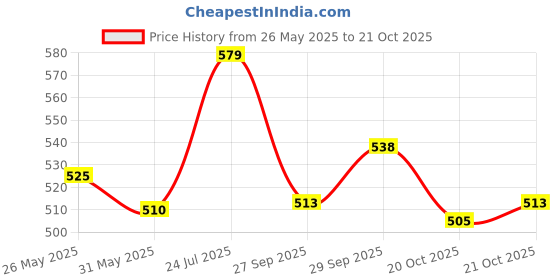flipkart.com ananya toys Baby Poem Doll Looking Musical Rhyming Babydoll,Big Stroller Dolls ananya toys Price History Graph from 26 May 2025 to 21 Oct 2025