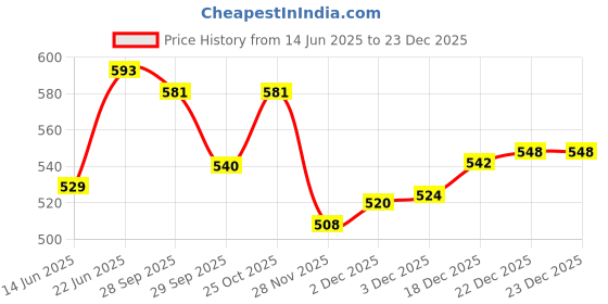 flipkart.com anushka toys Baby Poem Doll Looking Musical Rhyming Babydoll,Big Stroller Dolls for kids anushka toys Price History Graph from 14 Jun 2025 to 23 Dec 2025