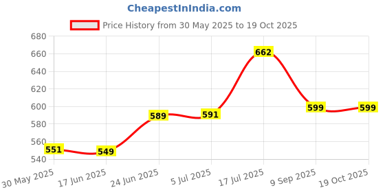 flipkart.com ghoniya enterprise Baby Poem Doll Looking Musical Rhyming Babydoll,Big Stroller Dolls, Laughing and Singing Soft Push Stuffed Talking Girl Toy (Multicolor) ghoniya enterprise Price History Graph from 30 May 2025 to 18 Oct 2025