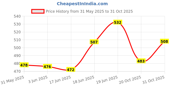 flipkart.com white devil Baby Poem Doll Looking Musical Rhyming Babydoll,Laughing and Singing Toy white devil Price History Graph from 31 May 2025 to 31 Oct 2025