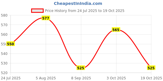 flipkart.com mock lee Baby Poem Doll (Multicolor) mock lee Price History Graph from 24 Jul 2025 to 19 Oct 2025