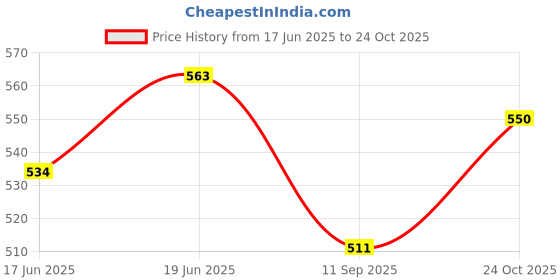 flipkart.com anushka toys Baby Poem Doll Musical Rhyming Babydoll Stroller Dolls Laughing For Girls anushka toys Price History Graph from 17 Jun 2025 to 24 Oct 2025