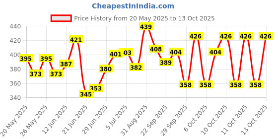 flipkart.com always sporty BABY POOL 2FT Inflatable Swimming Pool always sporty Price History Graph from 20 May 2025 to 13 Oct 2025