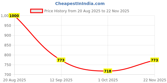 flipkart.com tiny tales baby Pool 3 Colour Ring Outdoor Activity Paddling Pool With Free Pump Inflatable Swimming Pool tiny tales Price History Graph from 20 Aug 2025 to 22 Nov 2025