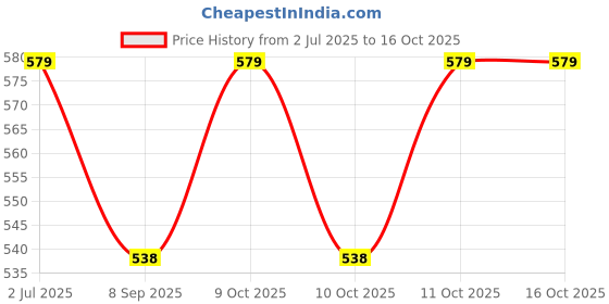 flipkart.com always sporty Baby Pool 34*10 Inflatable Pool Inflatable Swimming Pool always sporty Price History Graph from 2 Jul 2025 to 16 Oct 2025