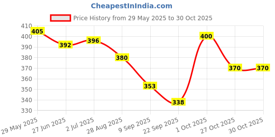 flipkart.com indmart Baby Pool Bath Tub for 1-3 Years 2 Feet Round indmart Price History Graph from 29 May 2025 to 27 Oct 2025