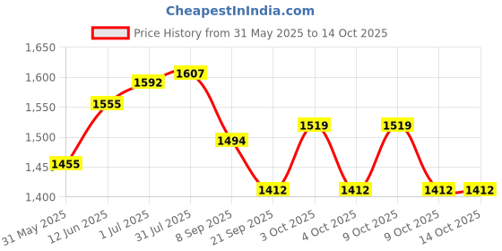 flipkart.com galactic Baby Pool Bath Water Tub Baby Pool for Ages 1-3 multi color Inflatable Swimming Pool galactic Price History Graph from 31 May 2025 to 13 Oct 2025