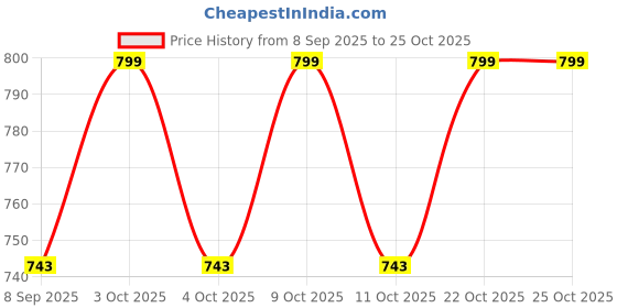 flipkart.com clefairy Baby Pool Float with Canopy: Baby Swimming Float Inflatable Swimming Safety Tube clefairy Price History Graph from 8 Sep 2025 to 24 Oct 2025