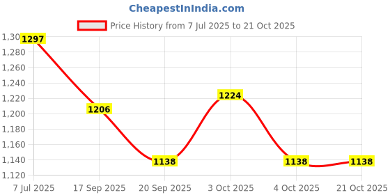 flipkart.com manoramaenterprises Baby pool Inflatable Swimming Pool manoramaenterprises Price History Graph from 7 Jul 2025 to 20 Oct 2025