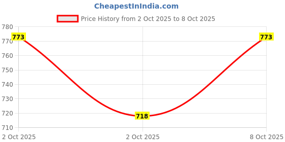 flipkart.com tiny tales Baby Pool Kids Swimming Pool With Free Pump Inflatable Swimming Pool tiny tales Price History Graph from 2 Oct 2025 to 8 Oct 2025