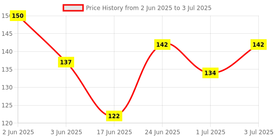 flipkart.com k3nterprises Baby Porridge Rice Paste Cereal Bottle Food Feeder & Fruit Nibbler Teether Combo- Silicone BPA Free, Plastic BPA Free k3nterprises Price History Graph from 2 Jun 2025 to 3 Jul 2025