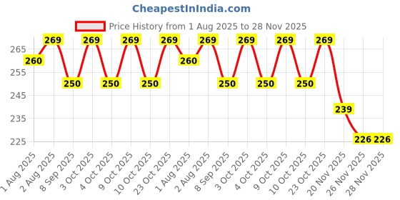 flipkart.com doctorgentle baby Portable Bath soap box with Powder Box 2 in1 Set doctorgentle Price History Graph from 1 Aug 2025 to 27 Nov 2025
