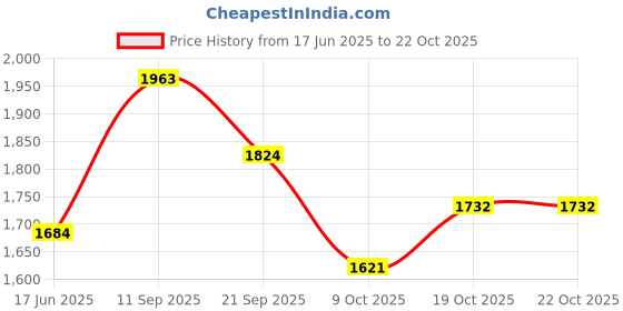 flipkart.com oblivion Baby Portable Folding Swing – Stainless Steel Stand for Boys & Girls oblivion Price History Graph from 17 Jun 2025 to 21 Oct 2025