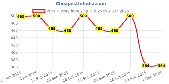 flipkart.com guchigu Baby Portable Formula Dispenser, Travel Milk Powder Formula Container - Plastic guchigu Price History Graph from 27 Jun 2025 to 1 Dec 2025