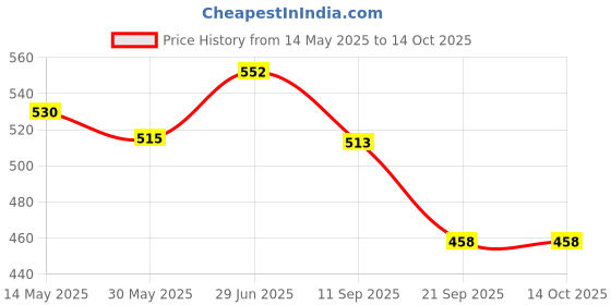 flipkart.com guchigu Baby Portable Milk Powder container with spoon Set , BPA Free Food storage Box- plastic guchigu Price History Graph from 14 May 2025 to 14 Oct 2025