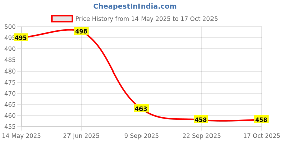 flipkart.com guchigu Baby Portable Milk Powder container with spoon Set , BPA Free Food storage Box- plastic guchigu Price History Graph from 14 May 2025 to 15 Oct 2025