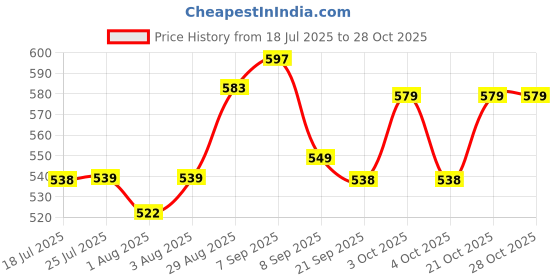 flipkart.com raindrops Baby Portable Toilet Training Seat with Cushion Splash Guard for Kids 0 to 5 yrs Potty Seat raindrops Price History Graph from 18 Jul 2025 to 28 Oct 2025