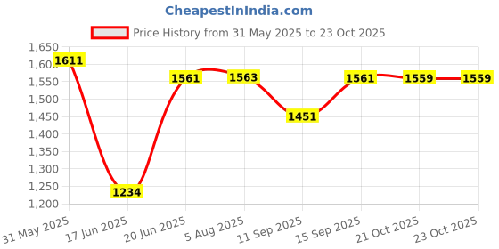 flipkart.com mother's love Baby Potty Chair TOILET TRAINNER CHAIR Kids Toilet Potty Training Seat Chair Potty Seat mother's love Price History Graph from 31 May 2025 to 22 Oct 2025