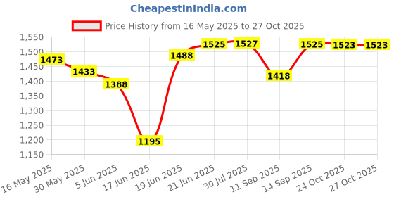 flipkart.com mother's love Baby Potty Chair TOILET TRAINNER CHAIR Kids Toilet Potty Training Seat Chair Potty Seat mother's love Price History Graph from 16 May 2025 to 26 Oct 2025
