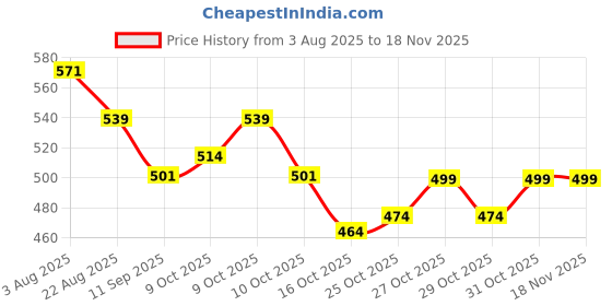 flipkart.com bestliv Baby Potty Seat bestliv Price History Graph from 3 Aug 2025 to 18 Nov 2025