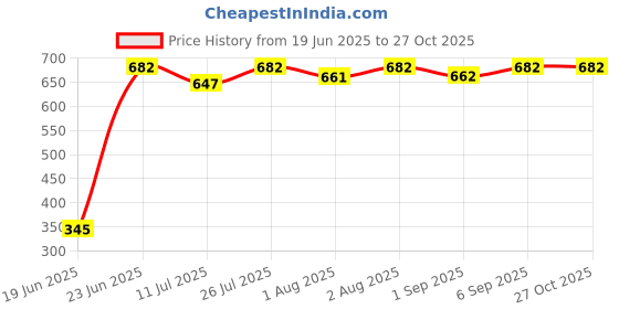 flipkart.com korbox Baby Potty Seat Cartoon Face with Removable Tray & Closing Lid Potty Box korbox Price History Graph from 19 Jun 2025 to 27 Oct 2025
