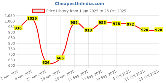 flipkart.com chaps Baby Potty Seat, Comfortable Potty Seat For Babies, Potty Seat chaps Price History Graph from 1 Jun 2025 to 23 Oct 2025