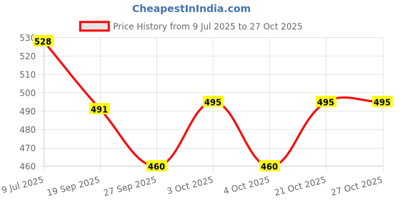 flipkart.com babyjoys baby potty seat for kids Potty Seat babyjoys Price History Graph from 9 Jul 2025 to 27 Oct 2025