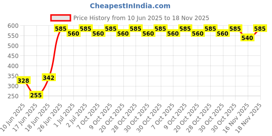flipkart.com luvit Baby Potty Seat Lid Potty Seat luvit Price History Graph from 10 Jun 2025 to 16 Nov 2025
