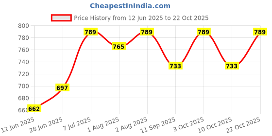 flipkart.com mahika healthcare Baby Potty Seat My Car Designed With Removable Bowl & Closing Lid Potty Seat Potty Seat mahika healthcare Price History Graph from 12 Jun 2025 to 22 Oct 2025