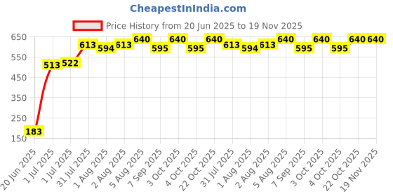 flipkart.com poopoo Baby Potty Seat Potty Box poopoo Price History Graph from 20 Jun 2025 to 19 Nov 2025