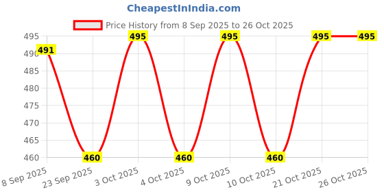 flipkart.com babyjoys Baby Potty Seat Potty Seat babyjoys Price History Graph from 8 Sep 2025 to 26 Oct 2025