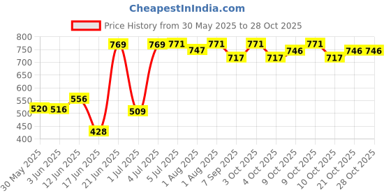 flipkart.com strommi Baby Potty Seat Scooter Style with Wheel Potty Box strommi Price History Graph from 30 May 2025 to 27 Oct 2025
