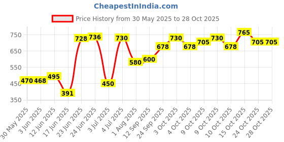 flipkart.com strommi Baby Potty Seat Scooter Style with Wheel Potty Seat strommi Price History Graph from 30 May 2025 to 27 Oct 2025