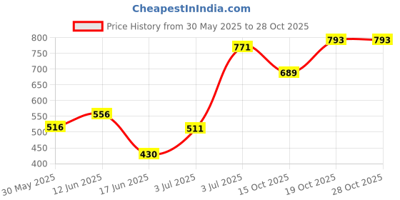 flipkart.com strommi Baby Potty Seat Scooter Style with Wheel Potty Seat strommi Price History Graph from 30 May 2025 to 27 Oct 2025