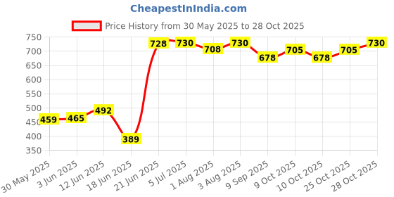 flipkart.com strommi Baby Potty Seat Scooter Style without Wheel Potty Seat strommi Price History Graph from 30 May 2025 to 25 Oct 2025