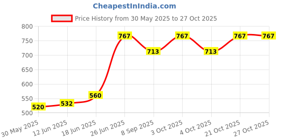 flipkart.com strommi Baby Potty Seat Scooter Style without Wheel Potty Seat strommi Price History Graph from 30 May 2025 to 27 Oct 2025
