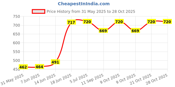 flipkart.com strommi Baby Potty Seat Scooter Style without Wheel Potty Seat strommi Price History Graph from 31 May 2025 to 27 Oct 2025
