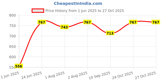 flipkart.com strommi Baby Potty Seat Scooter Style without Wheel Potty Seat strommi Price History Graph from 1 Jun 2025 to 27 Oct 2025