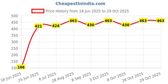 flipkart.com oui mama baby potty seat, Training Seat Soft Cushion, Baby Potty Training, Easy to Clean Potty Seat oui mama Price History Graph from 18 Jun 2025 to 29 Oct 2025