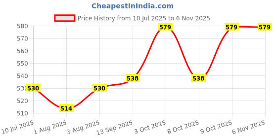 flipkart.com nv12 collections Baby Potty Seat with Wheel and Removable Tray for Kids Potty Seat nv12 collections Price History Graph from 10 Jul 2025 to 6 Nov 2025