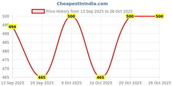 flipkart.com babyjoys Baby Potty Seat,Chair,Trainer For Child-Re Potty Seat babyjoys Price History Graph from 13 Sep 2025 to 26 Oct 2025