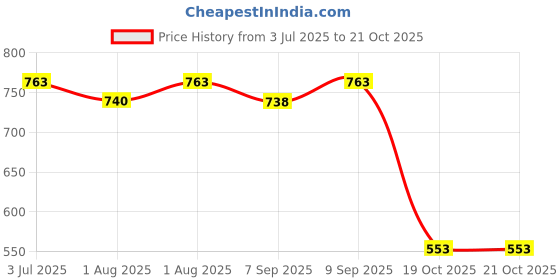 flipkart.com 1st step Baby Potty Seat/Potty Trainer Set Potty Box 1st step Price History Graph from 3 Jul 2025 to 21 Oct 2025