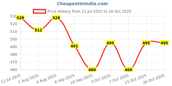 flipkart.com babyjoys Baby Potty Seat,Trainer For Child red Potty Seat babyjoys Price History Graph from 11 Jul 2025 to 26 Oct 2025